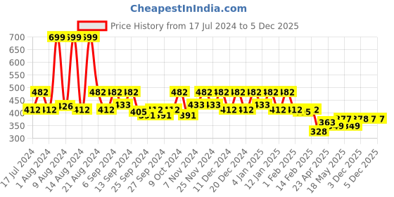 myntra.com Kuber Industries Maroon & White Floral Printed Anti Slip Shelf Liner Roll - 5 M kuber industries Price History Graph from 17 Jul 2024 to 5 Dec 2025