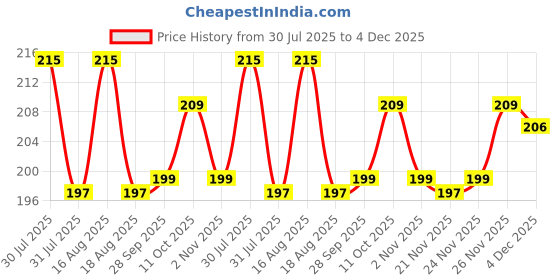 myntra.com Kuber Industries Maroon & White Floral Printed Cotton 4-Seater Table Cover kuber industries Price History Graph from 30 Jul 2025 to 4 Dec 2025