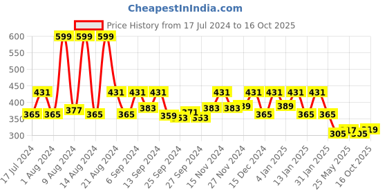 myntra.com Kuber Industries Maroon & White Floral Printed Shelf Mat kuber industries Price History Graph from 17 Jul 2024 to 16 Oct 2025