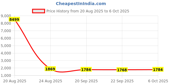 myntra.com Kuber Industries Maroon & White Geometric Window Blinds kuber industries Price History Graph from 20 Aug 2025 to 6 Oct 2025