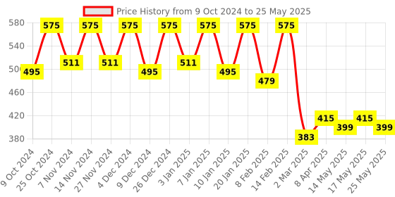 myntra.com Kuber Industries Maroon & White Printed 4-Seater Rectangular Table Cover kuber industries Price History Graph from 9 Oct 2024 to 25 May 2025