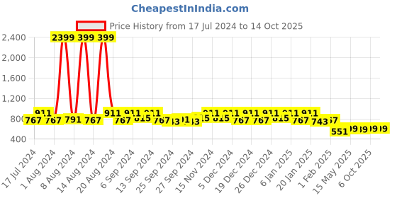 myntra.com Kuber Industries Maroon & White Printed 6-Seater Table Cover kuber industries Price History Graph from 17 Jul 2024 to 14 Oct 2025