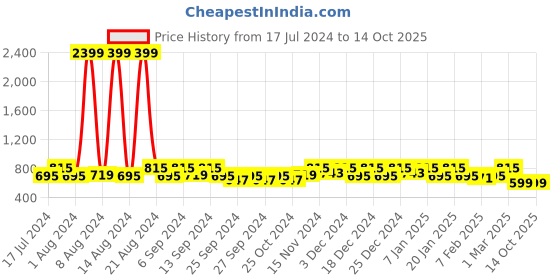 myntra.com Kuber Industries Maroon & White Printed Anti-Slip Shelf Mat kuber industries Price History Graph from 17 Jul 2024 to 13 Oct 2025