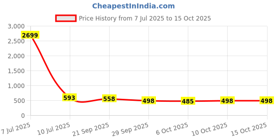 myntra.com Kuber Industries Maroon & White Printed Cotton 5 Piece Sofa Cover kuber industries Price History Graph from 7 Jul 2025 to 15 Oct 2025