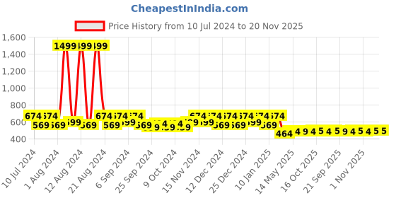 myntra.com Kuber Industries Maroon & White Printed Cotton 6 Seater Dining Table Cover kuber industries Price History Graph from 10 Jul 2024 to 20 Nov 2025