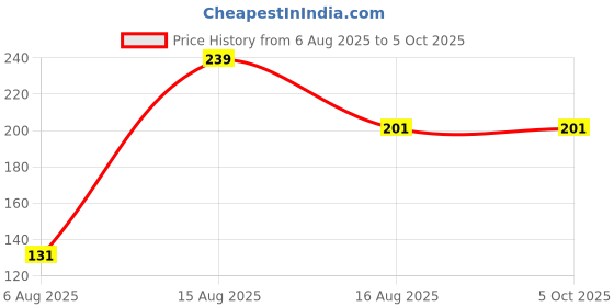 myntra.com Kuber Industries Maroon & White Printed Cotton Hanging Net Organiser kuber industries Price History Graph from 6 Aug 2025 to 5 Oct 2025