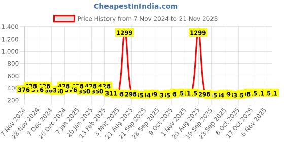 myntra.com Kuber Industries Maroon & White Printed Cotton Laundry Bag 60 l kuber industries Price History Graph from 7 Nov 2024 to 21 Nov 2025