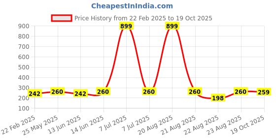 myntra.com Kuber Industries Maroon & White Printed Foldable Drawer Organiser Transparent Lid kuber industries Price History Graph from 22 Feb 2025 to 19 Oct 2025