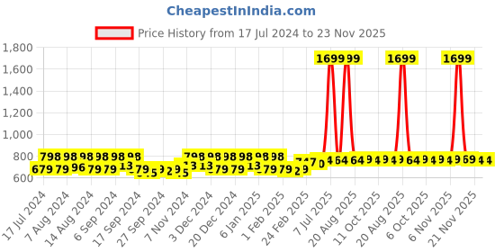 myntra.com Kuber Industries Maroon & White Printed Jewellery Organisers kuber industries Price History Graph from 17 Jul 2024 to 23 Nov 2025