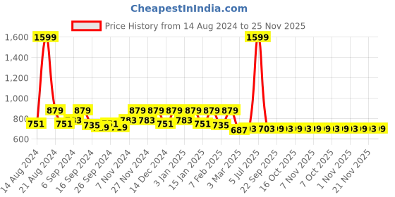myntra.com Kuber Industries Maroon & White Quilted 5 Seater Sofa Cover With Arms kuber industries Price History Graph from 14 Aug 2024 to 25 Nov 2025