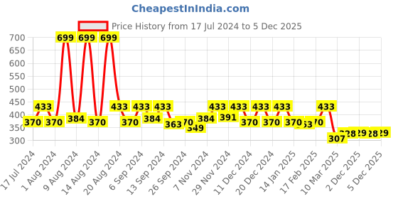 myntra.com Kuber Industries Maroon & White Self-Design Cotton Shirt Cover Organizer kuber industries Price History Graph from 17 Jul 2024 to 3 Dec 2025