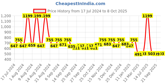 myntra.com Kuber Industries Maroon & White Self Design Sheer Window Curtain kuber industries Price History Graph from 17 Jul 2024 to 7 Oct 2025