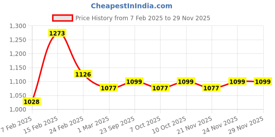 myntra.com Kuber Industries Maroon & White Set of 10 Cotton Sofa Cover kuber industries Price History Graph from 7 Feb 2025 to 28 Nov 2025