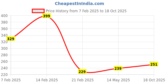 myntra.com Kuber Industries Maroon & White Set of 3 Striped Cotton Regular Storage Organisers kuber industries Price History Graph from 7 Feb 2025 to 18 Oct 2025