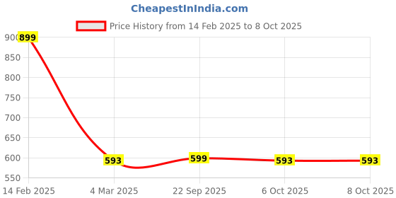 myntra.com Kuber Industries Maroon & White Set of 5 Ethnic Motifs Square Cushion Covers kuber industries Price History Graph from 14 Feb 2025 to 8 Oct 2025