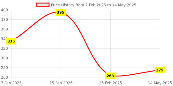 myntra.com Kuber Industries Maroon & White Set of 6 Cotton Sofa Cover kuber industries Price History Graph from 7 Feb 2025 to 14 May 2025
