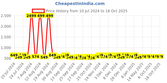 myntra.com Kuber Industries Maroon & Yellow 12 Pieces Reusable Saree Organisers kuber industries Price History Graph from 10 Jul 2024 to 18 Oct 2025