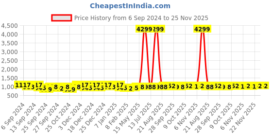 myntra.com Kuber Industries Maroon & Yellow 2 Pieces Printed Cotton 450 GSM Bath Towels kuber industries Price History Graph from 6 Sep 2024 to 24 Nov 2025