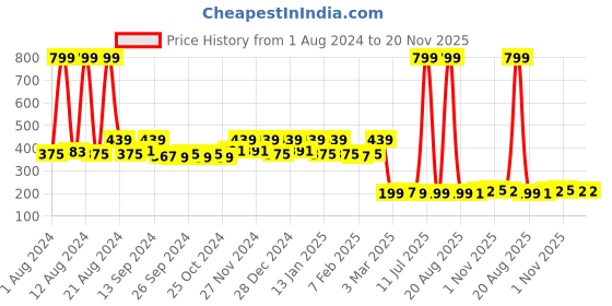 myntra.com Kuber Industries Maroon & Yellow 2 Pieces Traditional Pattern Velvet Prayer Mats kuber industries Price History Graph from 1 Aug 2024 to 20 Nov 2025