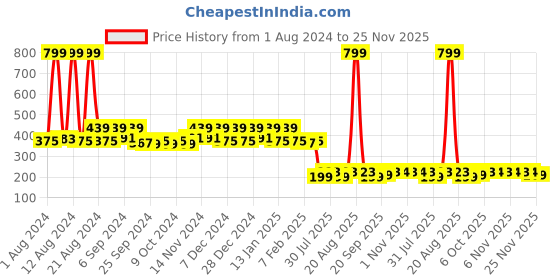 myntra.com Kuber Industries Maroon & Yellow 2 Pieces Traditional Pattern Velvet Prayer Mats kuber industries Price History Graph from 1 Aug 2024 to 25 Nov 2025