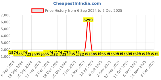 myntra.com Kuber Industries Maroon & Yellow 3 Pieces Floral Textured Cotton 450 GSM Bath Towel kuber industries Price History Graph from 6 Sep 2024 to 5 Dec 2025