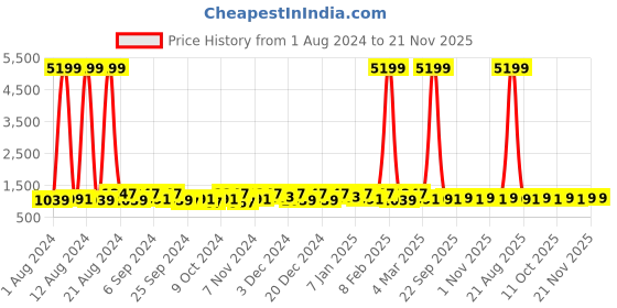 myntra.com Kuber Industries Maroon & Yellow 30 Pieces Printed Reusable Saree Organisers kuber industries Price History Graph from 1 Aug 2024 to 20 Nov 2025