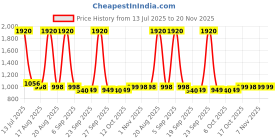myntra.com Kuber Industries Maroon & Yellow 4 Pieces Foldable Multi-Utility Organisers 40L kuber industries Price History Graph from 13 Jul 2025 to 20 Nov 2025