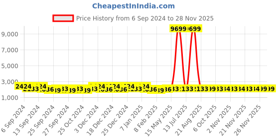 myntra.com Kuber Industries Maroon & Yellow 5 Pieces Printed Cotton 450 GSM Bath Towel kuber industries Price History Graph from 6 Sep 2024 to 24 Nov 2025