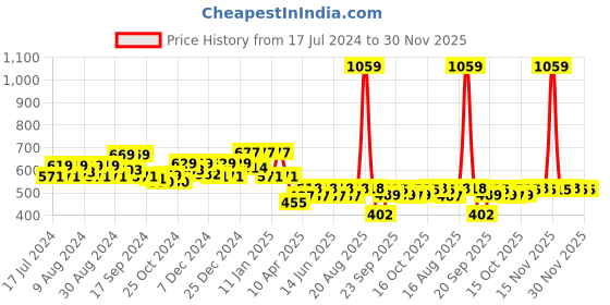 myntra.com Kuber Industries Maroon & Yellow Brocade Makeup Organizer kuber industries Price History Graph from 17 Jul 2024 to 30 Nov 2025