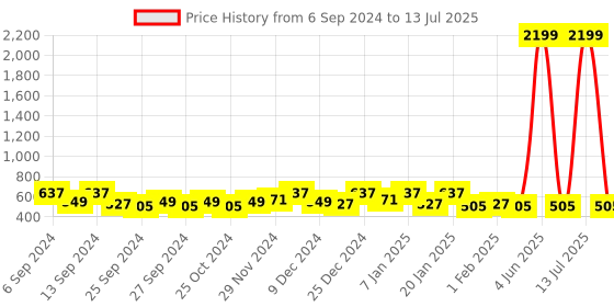 myntra.com Kuber Industries Maroon & Yellow  Printed Cotton 450 GSM Bath Towel kuber industries Price History Graph from 6 Sep 2024 to 13 Jul 2025