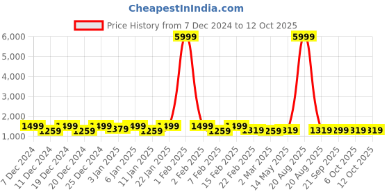 myntra.com Kuber Industries Maroon &Grey Set Of 30 Hanger For Clothes kuber industries Price History Graph from 7 Dec 2024 to 12 Oct 2025