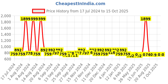 myntra.com Kuber Industries Maroon Barik Checked 8-Seater Table Cover kuber industries Price History Graph from 17 Jul 2024 to 14 Oct 2025