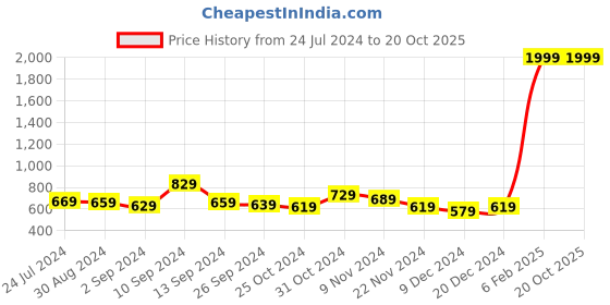 myntra.com Kuber Industries Maroon Black Out Door Curtain kuber industries Price History Graph from 24 Jul 2024 to 20 Oct 2025