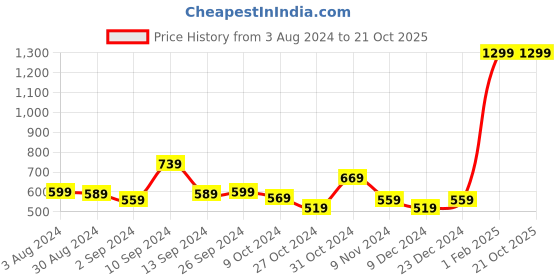 myntra.com Kuber Industries Maroon Black Out Window Curtain kuber industries Price History Graph from 3 Aug 2024 to 20 Oct 2025