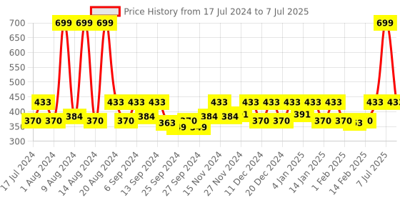 myntra.com Kuber Industries Maroon Canvas Toiletry Organizer with Carrying Strip kuber industries Price History Graph from 17 Jul 2024 to 7 Jul 2025