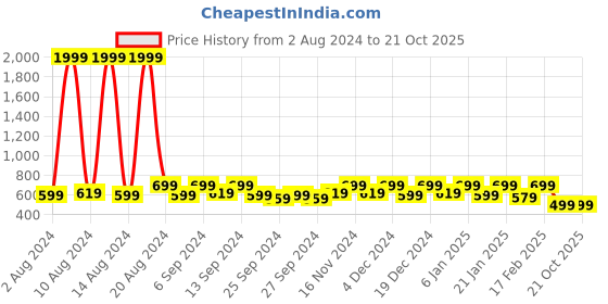 myntra.com Kuber Industries Maroon-Coloured 4 Pieces Striped Cotton Pillow Covers kuber industries Price History Graph from 2 Aug 2024 to 21 Oct 2025