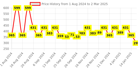 myntra.com Kuber Industries Maroon-Coloured & Black Checked 4-Seater Rectangular Table Cover kuber industries Price History Graph from 1 Aug 2024 to 2 Mar 2025