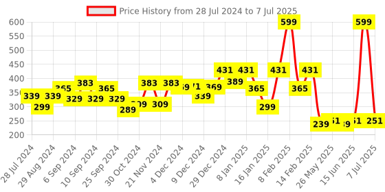 myntra.com Kuber Industries Maroon-Coloured Self-Design Cotton 4-Seater Rectangular Table Cover kuber industries Price History Graph from 28 Jul 2024 to 7 Jul 2025