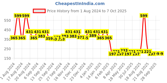 myntra.com Kuber Industries Maroon-Coloured Self-Design Cotton 6-Seater Rectangular Table Cover kuber industries Price History Graph from 1 Aug 2024 to 7 Oct 2025