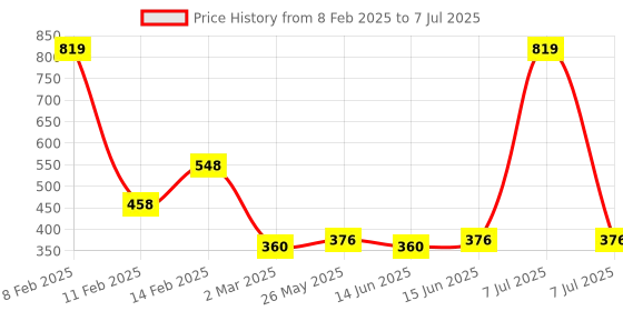 myntra.com Kuber Industries Maroon-Coloured Self-Design Cotton 6-Seater Rectangular Table Cover kuber industries Price History Graph from 8 Feb 2025 to 7 Jul 2025