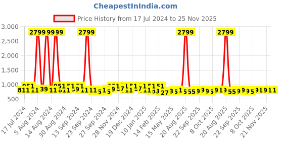 myntra.com Kuber Industries Maroon Cotton 144 TC Queen Bedsheet with 2 Pillow Covers kuber industries Price History Graph from 17 Jul 2024 to 24 Nov 2025
