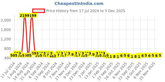 myntra.com Kuber Industries Maroon Cotton 6-Seater Table Cover with Embroidered details kuber industries Price History Graph from 17 Jul 2024 to 5 Dec 2025