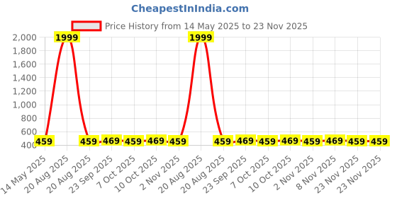 myntra.com Kuber Industries Maroon Cotton Sofa Cover kuber industries Price History Graph from 14 May 2025 to 23 Nov 2025