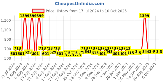myntra.com Kuber Industries Maroon Cotton Soft & Comfort Doormat kuber industries Price History Graph from 17 Jul 2024 to 10 Oct 2025