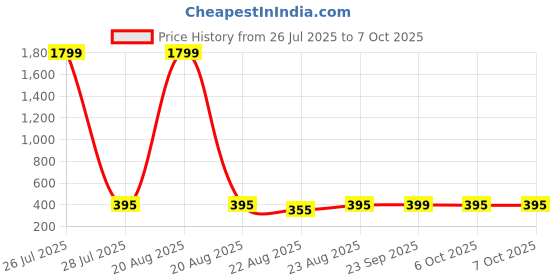 myntra.com Kuber Industries Maroon Dining Table Runner kuber industries Price History Graph from 26 Jul 2025 to 6 Oct 2025