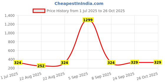 myntra.com Kuber Industries Maroon Elephant Printed Scratch Resistant With 6 Utility Side Pockets kuber industries Price History Graph from 1 Jul 2025 to 25 Oct 2025