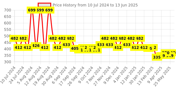 myntra.com Kuber Industries Maroon Embroidered Table Runner kuber industries Price History Graph from 10 Jul 2024 to 13 Jun 2025