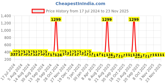 myntra.com Kuber Industries Maroon Ethnic Motifs Cotton 2-Seater Table Cover kuber industries Price History Graph from 17 Jul 2024 to 23 Nov 2025