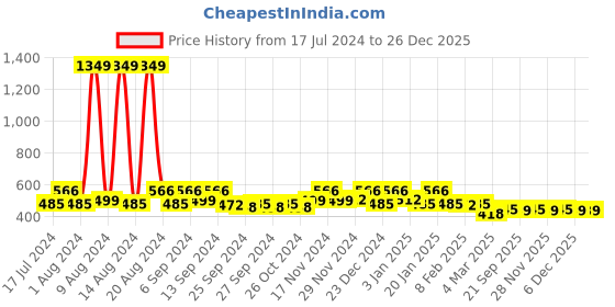 myntra.com Kuber Industries Maroon Ethnic Motifs Velvet Single Square Cushion Cover kuber industries Price History Graph from 17 Jul 2024 to 26 Dec 2025