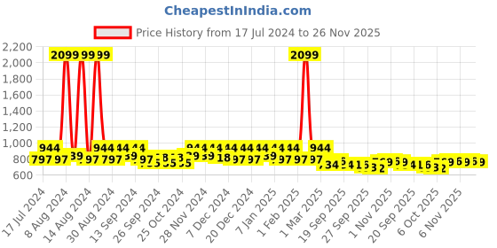 myntra.com Kuber Industries Maroon Ethnic Motifs Water Resistant Carpet kuber industries Price History Graph from 17 Jul 2024 to 25 Nov 2025